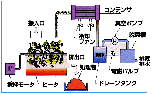 業務用生ゴミ処理機の工程